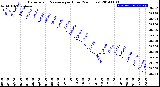 Milwaukee Weather Barometric Pressure<br>per Hour<br>(24 Hours)