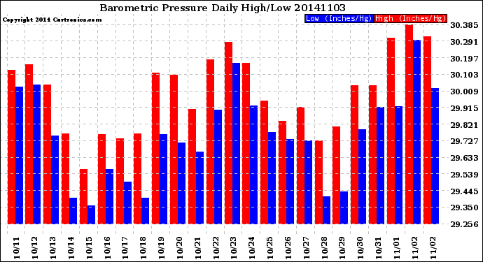 Milwaukee Weather Barometric Pressure<br>Daily High/Low