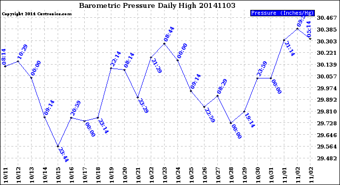 Milwaukee Weather Barometric Pressure<br>Daily High