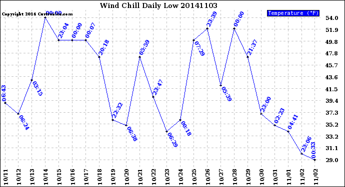 Milwaukee Weather Wind Chill<br>Daily Low