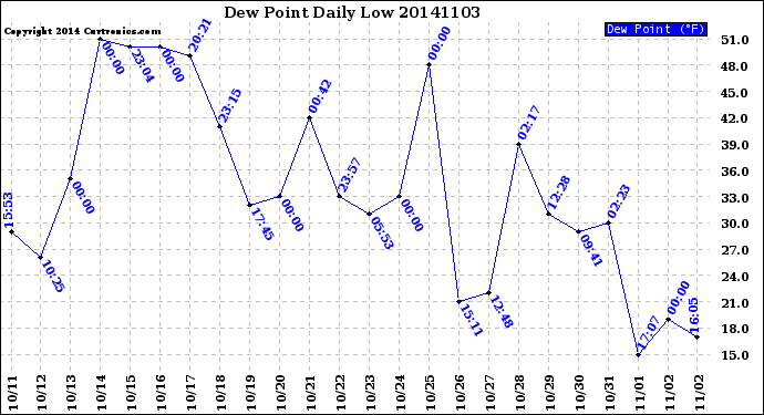 Milwaukee Weather Dew Point<br>Daily Low