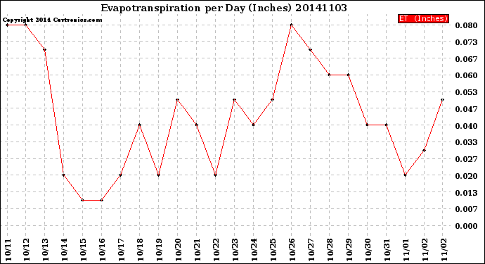 Milwaukee Weather Evapotranspiration<br>per Day (Inches)