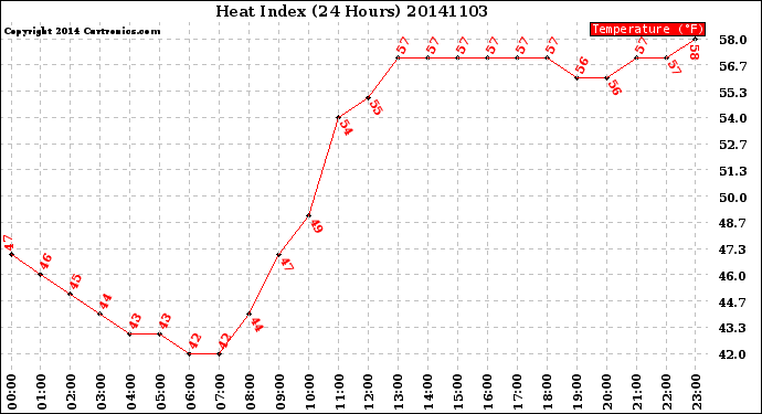 Milwaukee Weather Heat Index<br>(24 Hours)