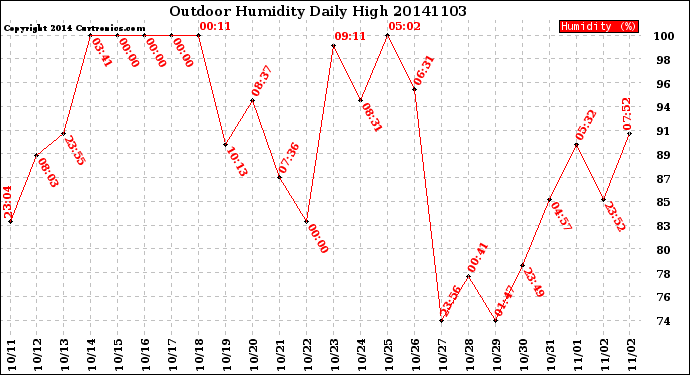 Milwaukee Weather Outdoor Humidity<br>Daily High