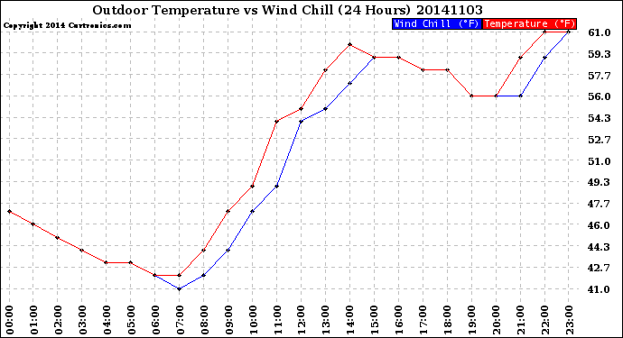 Milwaukee Weather Outdoor Temperature<br>vs Wind Chill<br>(24 Hours)