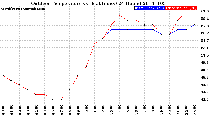 Milwaukee Weather Outdoor Temperature<br>vs Heat Index<br>(24 Hours)