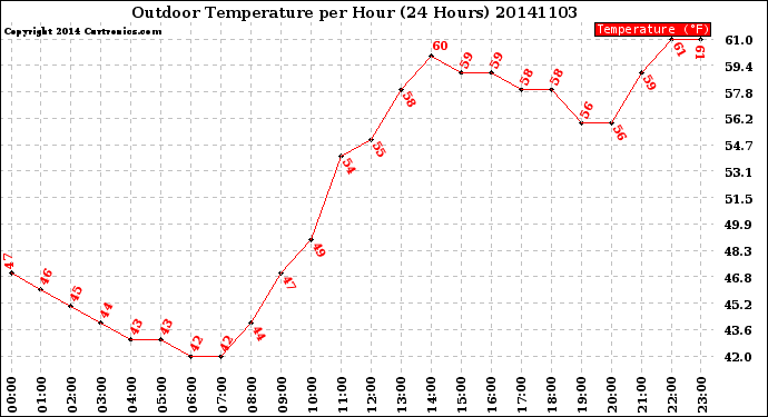 Milwaukee Weather Outdoor Temperature<br>per Hour<br>(24 Hours)