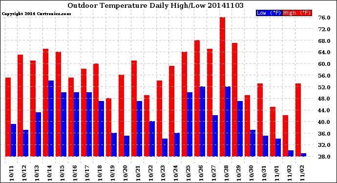 Milwaukee Weather Outdoor Temperature<br>Daily High/Low