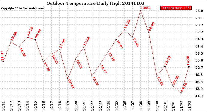 Milwaukee Weather Outdoor Temperature<br>Daily High