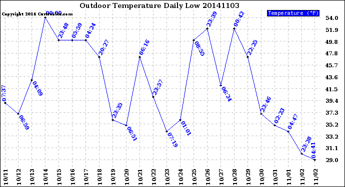 Milwaukee Weather Outdoor Temperature<br>Daily Low