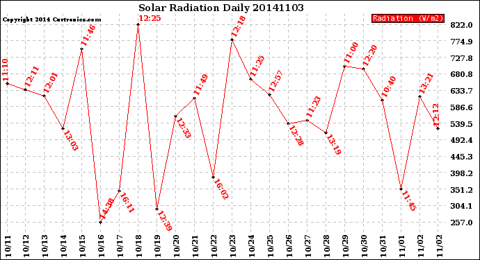 Milwaukee Weather Solar Radiation<br>Daily