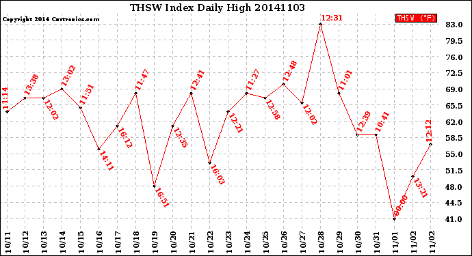 Milwaukee Weather THSW Index<br>Daily High