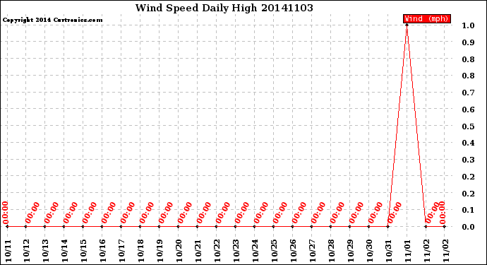 Milwaukee Weather Wind Speed<br>Daily High