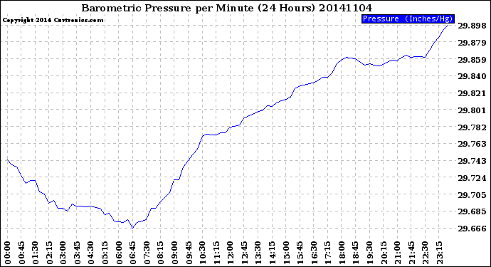 Milwaukee Weather Barometric Pressure<br>per Minute<br>(24 Hours)