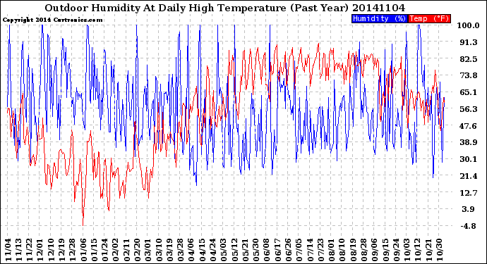 Milwaukee Weather Outdoor Humidity<br>At Daily High<br>Temperature<br>(Past Year)