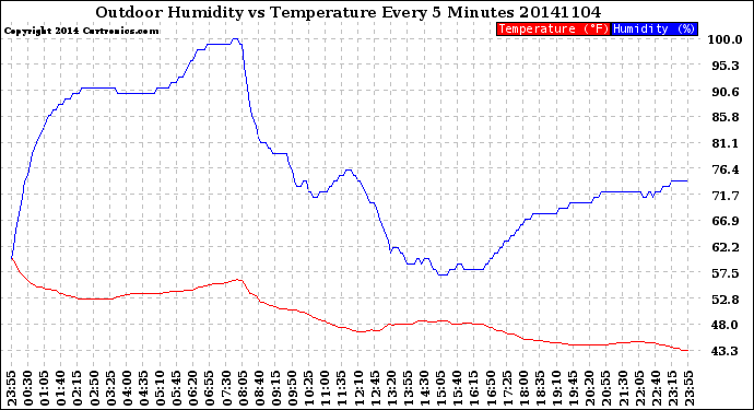 Milwaukee Weather Outdoor Humidity<br>vs Temperature<br>Every 5 Minutes