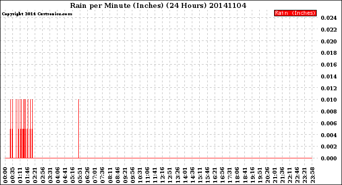 Milwaukee Weather Rain<br>per Minute<br>(Inches)<br>(24 Hours)