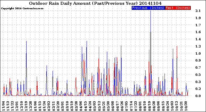 Milwaukee Weather Outdoor Rain<br>Daily Amount<br>(Past/Previous Year)