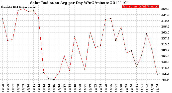 Milwaukee Weather Solar Radiation<br>Avg per Day W/m2/minute