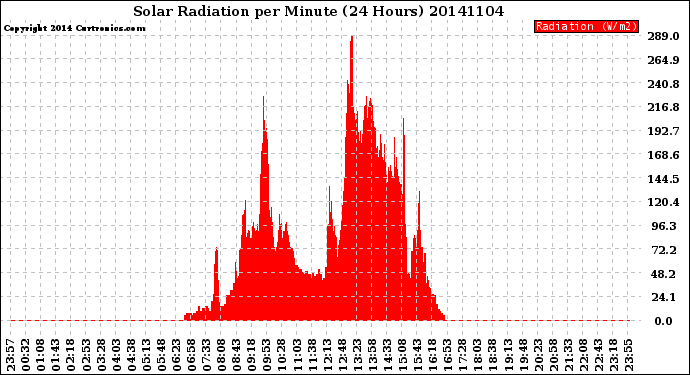 Milwaukee Weather Solar Radiation<br>per Minute<br>(24 Hours)