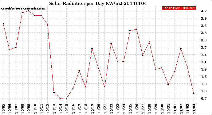 Milwaukee Weather Solar Radiation<br>per Day KW/m2