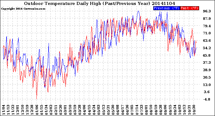 Milwaukee Weather Outdoor Temperature<br>Daily High<br>(Past/Previous Year)