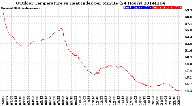 Milwaukee Weather Outdoor Temperature<br>vs Heat Index<br>per Minute<br>(24 Hours)