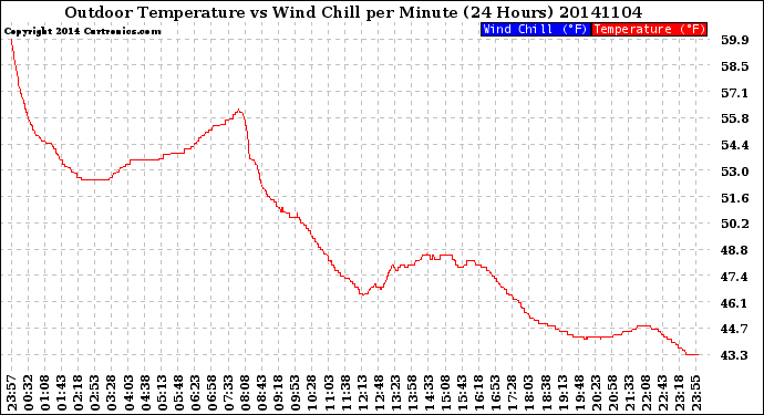 Milwaukee Weather Outdoor Temperature<br>vs Wind Chill<br>per Minute<br>(24 Hours)