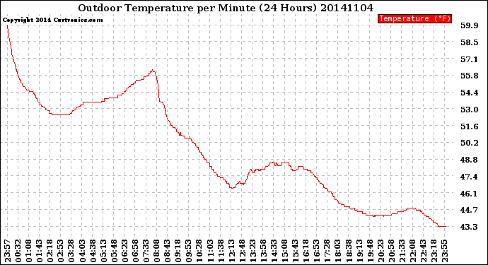 Milwaukee Weather Outdoor Temperature<br>per Minute<br>(24 Hours)