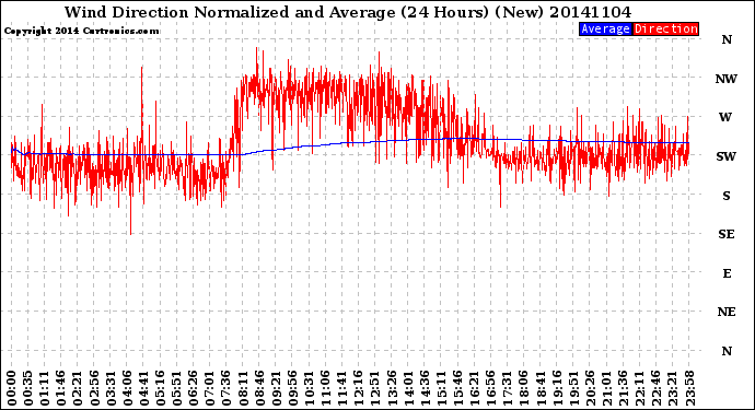 Milwaukee Weather Wind Direction<br>Normalized and Average<br>(24 Hours) (New)