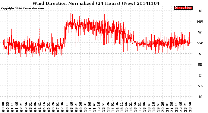 Milwaukee Weather Wind Direction<br>Normalized<br>(24 Hours) (New)