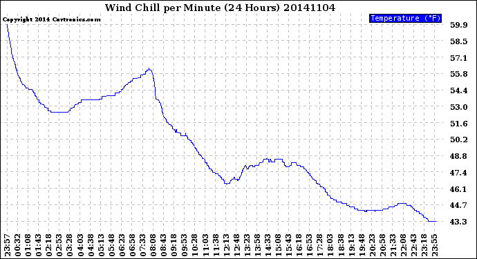 Milwaukee Weather Wind Chill<br>per Minute<br>(24 Hours)