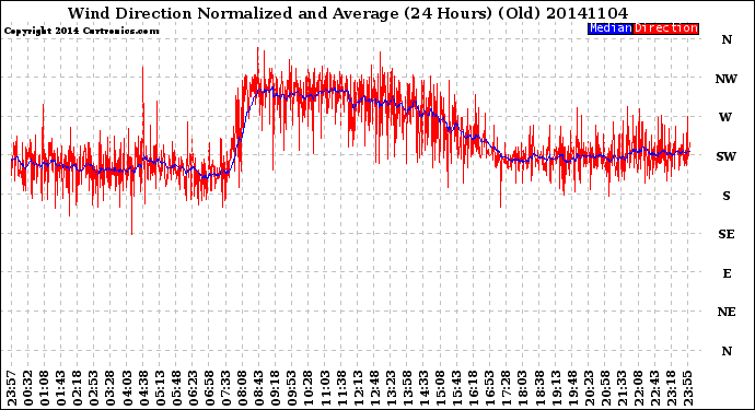 Milwaukee Weather Wind Direction<br>Normalized and Average<br>(24 Hours) (Old)