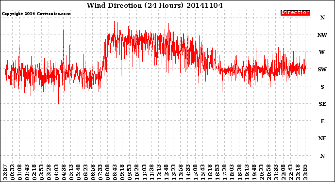 Milwaukee Weather Wind Direction<br>(24 Hours)