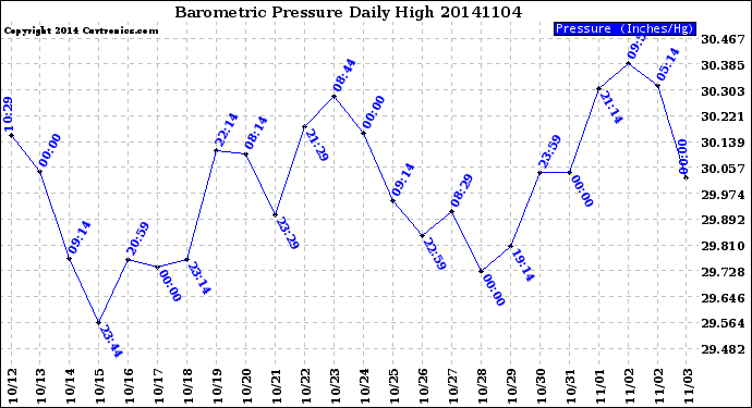 Milwaukee Weather Barometric Pressure<br>Daily High