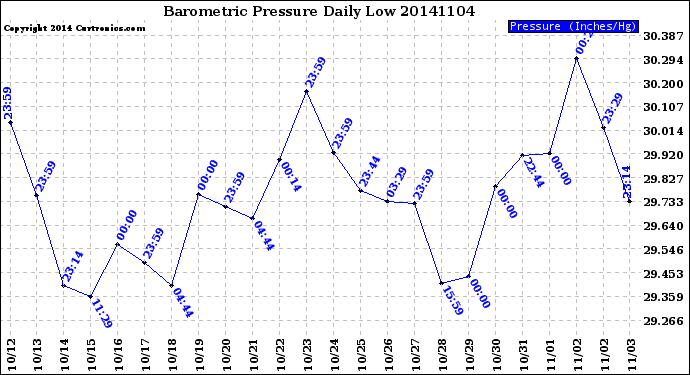 Milwaukee Weather Barometric Pressure<br>Daily Low