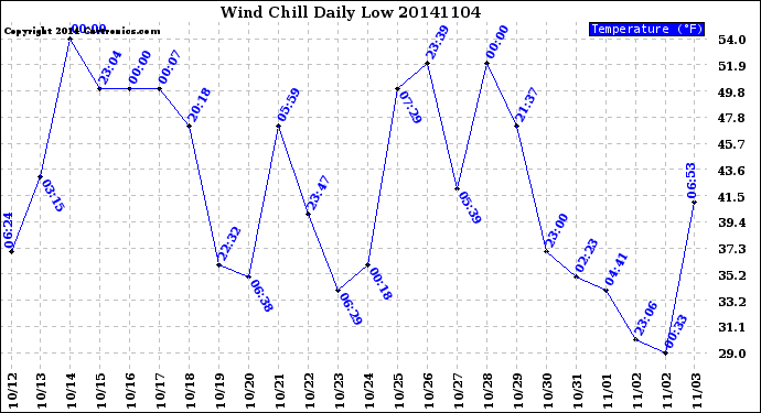 Milwaukee Weather Wind Chill<br>Daily Low