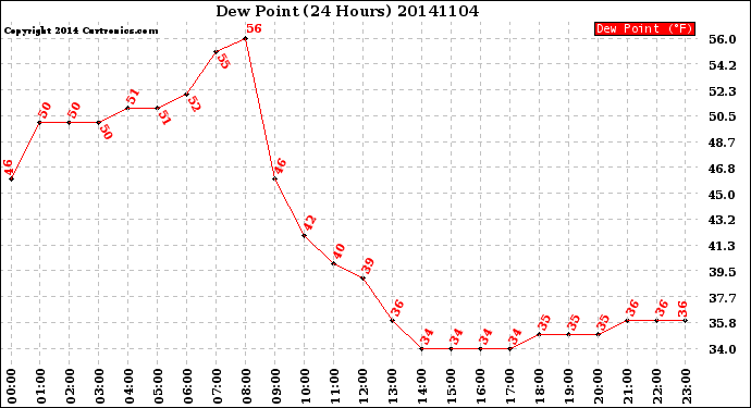 Milwaukee Weather Dew Point<br>(24 Hours)