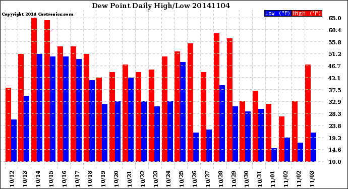 Milwaukee Weather Dew Point<br>Daily High/Low