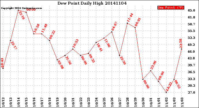 Milwaukee Weather Dew Point<br>Daily High