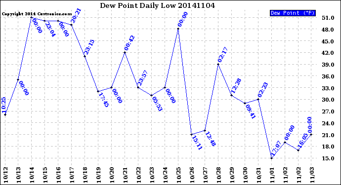 Milwaukee Weather Dew Point<br>Daily Low