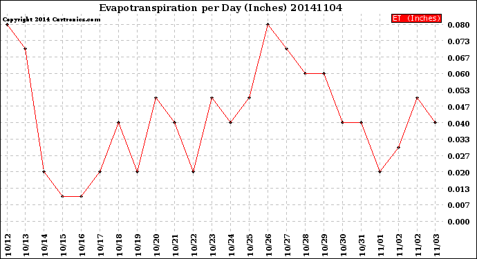 Milwaukee Weather Evapotranspiration<br>per Day (Inches)