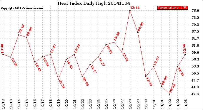 Milwaukee Weather Heat Index<br>Daily High