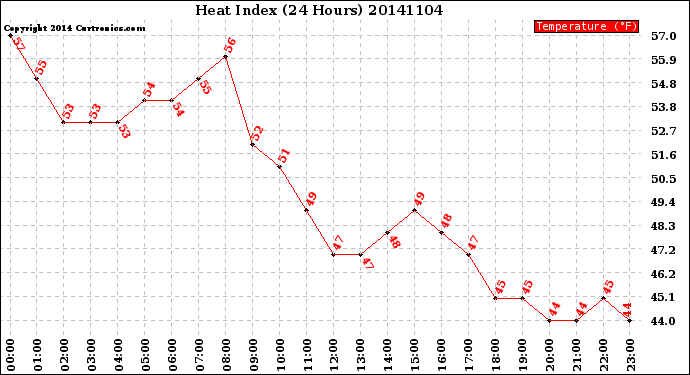 Milwaukee Weather Heat Index<br>(24 Hours)