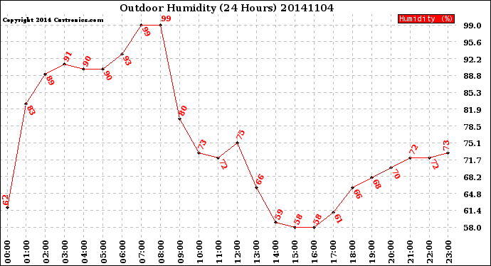 Milwaukee Weather Outdoor Humidity<br>(24 Hours)