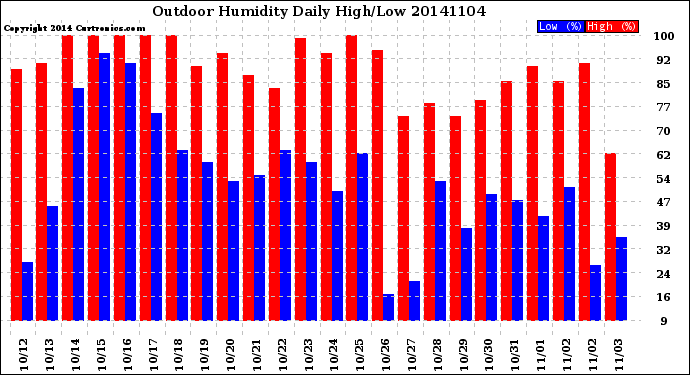 Milwaukee Weather Outdoor Humidity<br>Daily High/Low