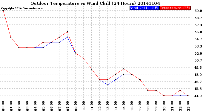 Milwaukee Weather Outdoor Temperature<br>vs Wind Chill<br>(24 Hours)