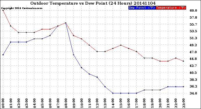 Milwaukee Weather Outdoor Temperature<br>vs Dew Point<br>(24 Hours)