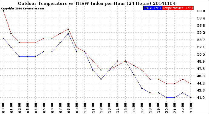 Milwaukee Weather Outdoor Temperature<br>vs THSW Index<br>per Hour<br>(24 Hours)