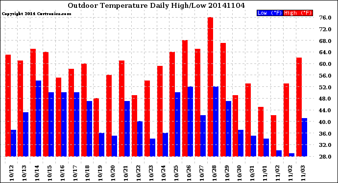 Milwaukee Weather Outdoor Temperature<br>Daily High/Low